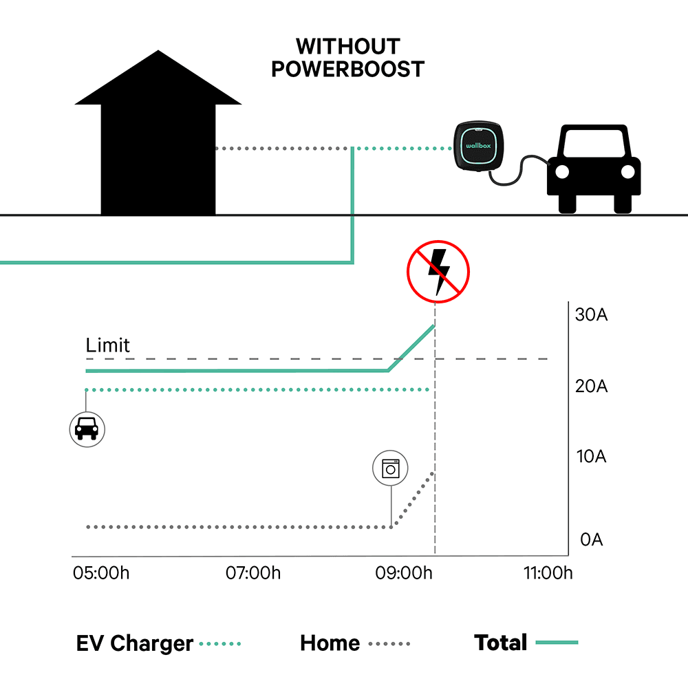 Charge-it.tv - laadpalen, de beste laadoplossing voor alle elektrische auto's Powerboost 1Fase Wallbox - Afbeelding 3