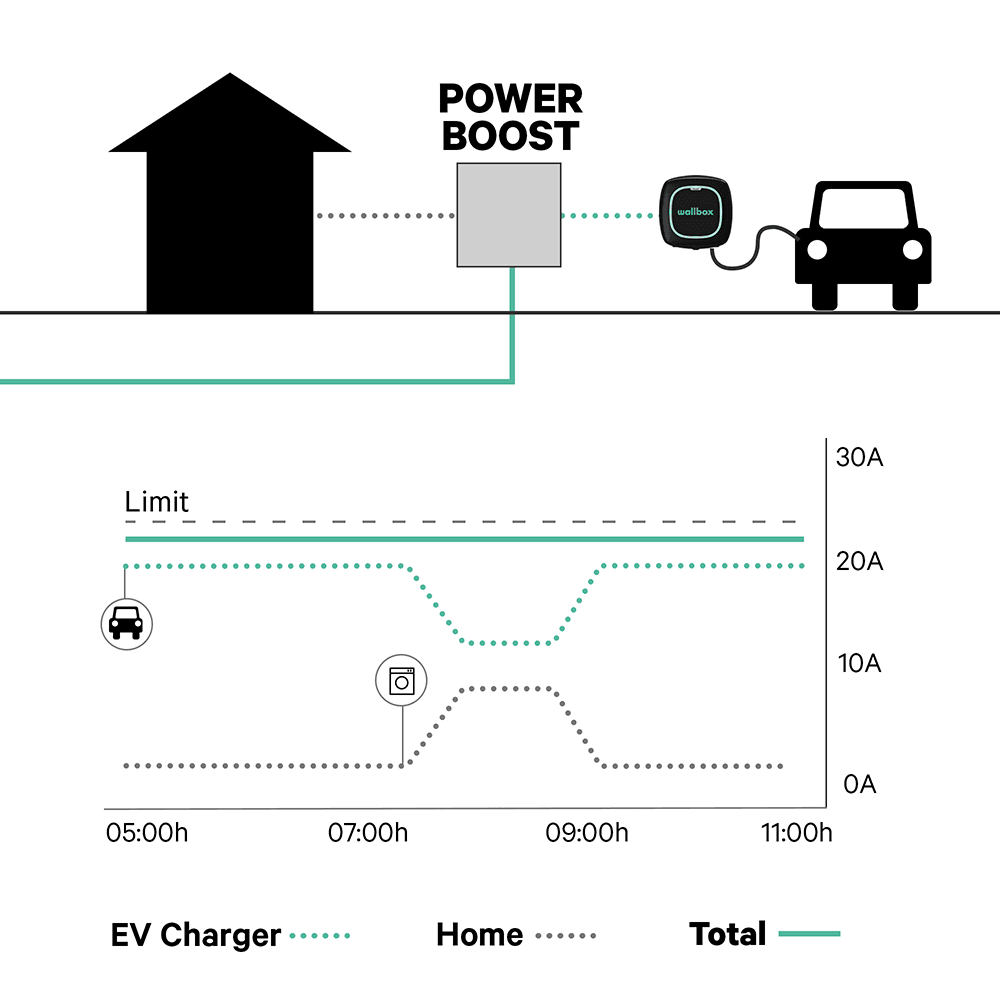 Charge-it.tv - laadpalen, de beste laadoplossing voor alle elektrische auto's Powerboost 1Fase Wallbox - Afbeelding 4